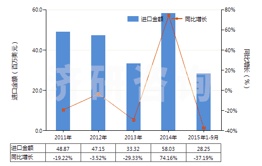 2011-2015年9月中國間苯二酚及其鹽(HS29072100)進口總額及增速統(tǒng)計